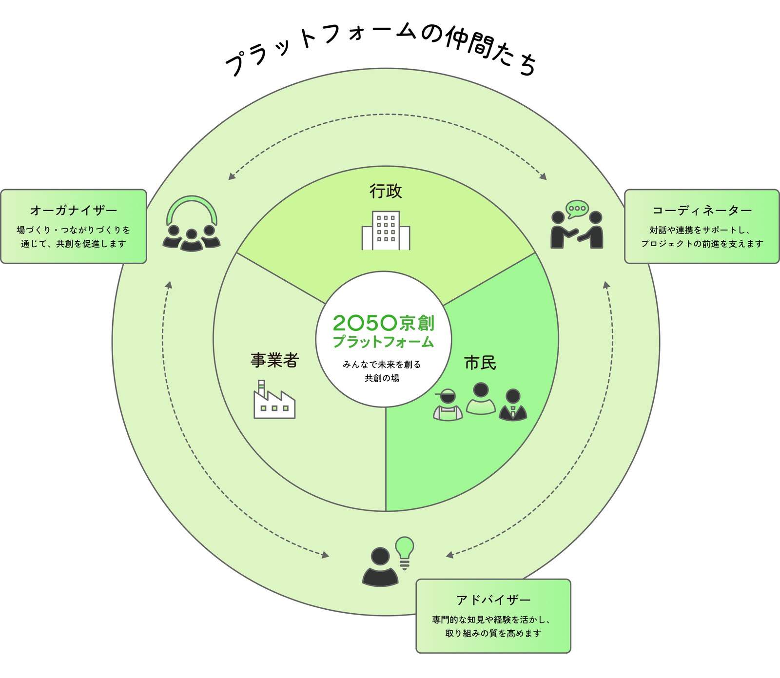2050京創プラットフォームの概略図。行政・事業者・市民が交ざり合う共創の場を、オーガナイザー・コーディネーター・アドバイザー（プラットフォームの仲間たち）が支えます。