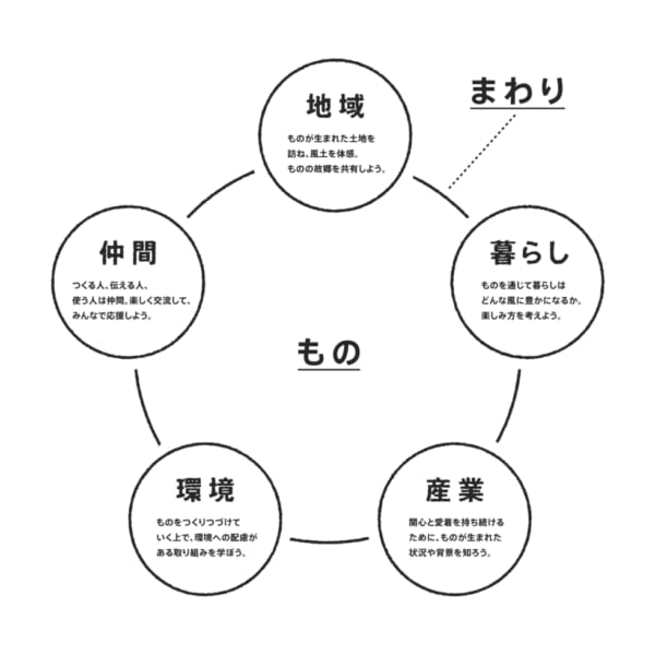 京都発 脱炭素なライフスタイルについて考える「もののまわり」ワークショップ
